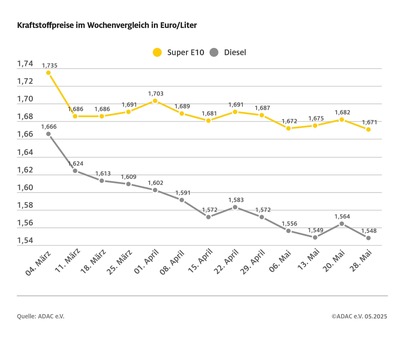 Kraftstoffpreise vor dem Feiertag auf Talfahrt / Benzinpreis im Wochenvergleich 1,1 Cent niedriger / Diesel um 1,6 Cent billiger / Jahrestiefststände im Wochenverlauf
