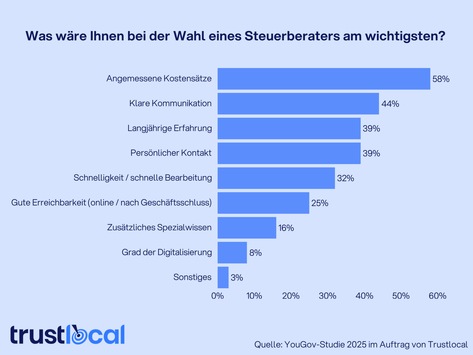 Nadel im Heuhaufen - Suche nach dem passenden Steuerberater ist kompliziert und erfolgt zunehmend digital