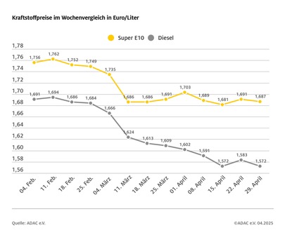Korrektur der vorangegangenen Meldung, bitte diese Version verwenden: Spritpreise geben wieder nach/ Ölpreis sinkt, Eurokurs stabil / ADAC: Kraftstoffpreise aber noch zu hoch