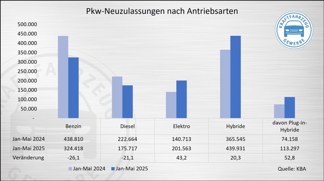 KBA-Zahlen bestätigen: E-Mobilität nimmt Fahrt auf