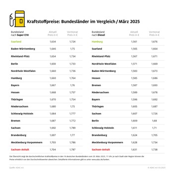 Saarland und Hamburg beim Tanken am günstigsten / Ostdeutsche Bundesländer mit den höchsten Spritpreisen / Sieben Cent Preisdifferenz zwischen billigsten und teuersten Bundesländern