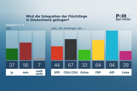 ZDF-Politbarometer Mai II 2023: Projektion: AfD und SPD legen zu / Mehrheit zweifelt an erfolgreicher Integration der Flüchtlinge