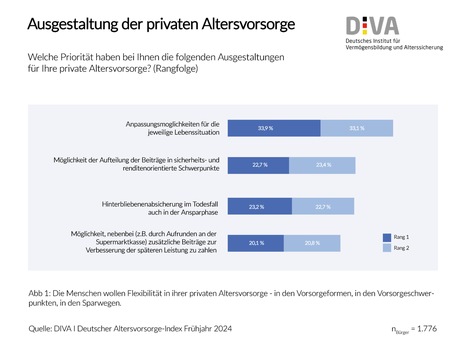 Gemeinsame Umfrage von DIVA und Generali Deutschland AG zur privaten Altersvorsorge: Weg vom Standard hin zum flexiblen Produkt