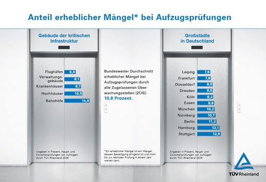 Mehr als jeder zehnte Aufzug in Deutschland hat erhebliche bis gefährliche Mängel / Anlagensicherheitsreport des TÜV-Verbands / TÜV Rheinland mit Zahlen für kritische Infrastruktur und Großstädte