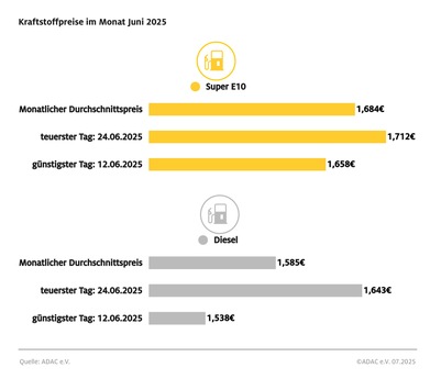 Tanken in der ersten Jahreshälfte 2025 billiger als im Vergleichszeitraum 2024 / Spritpreise im Juni höher als im Mai / Kriegsbedingte Turbulenzen am Ölmarkt haben Diesel deutlicher steigen lassen