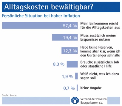 Hohe Inflation: Können Alltagskosten gedeckt werden? / Umfrage zeigt zwiespältiges Bild