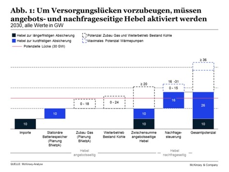 Energiewendeindex von McKinsey: Versorgungssicherheit unter Spannung
