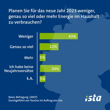 Neujahrsvorsätze: Deutsche wollen mehr Energie sparen