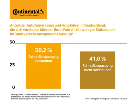 Für weniger Emissionen im Stadtverkehr: Zwei von fünf Autofahrern in Deutschland würden Fahrstil nicht ändern
