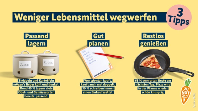 Weniger Lebensmittel wegwerfen - so geht's!