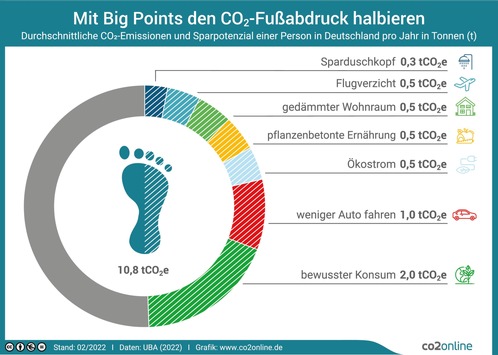 Mit wenigen Big Points viel CO2 vermeiden / 7 Schritte für halbierten CO2-Fußabdruck / Klimaschutz-Tipps für Verbraucher von einfach bis umfangreich / Fußabdruck verkleinern, Handabdruck vergrößern