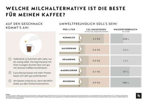 Längst nicht nur die Ausnahme: Welche Milchalternative ist die Beste für meinen Kaffee? / Kaffee-Experte Dimitrios Sarakinis von Nespresso gibt Tipps