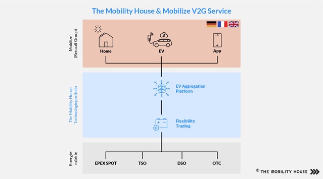 Mobilize wählt The Mobility House für ihren Vehicle-To-Grid-Service