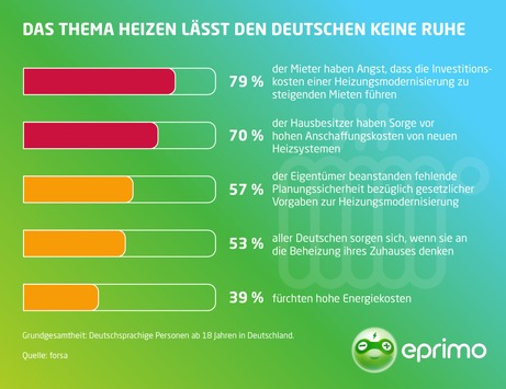 eprimo Studie: Sehr viele Deutsche sorgen sich um Kosten und Zukunft ihrer Heizung / Repräsentative forsa-Umfrage zum Heizen in Deutschland