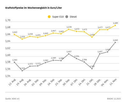 Spritpreise legen kräftig zu / ADAC: Ausmaß des Preisanstiegs angesichts der Rahmenbedingungen nicht nachvollziehbar / Öl leicht verteuert, Euro notiert stärker