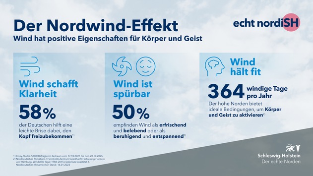 Der Nordwind-Effekt: Studie belegt positive Eigenschaften für Körper und Geist