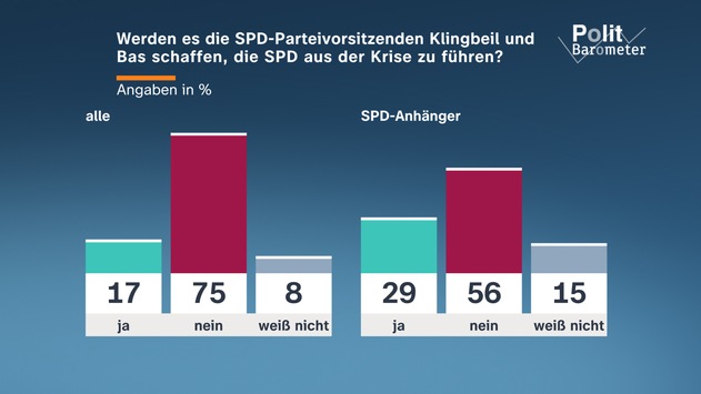 ZDF-Politbarometer März 2026 / Mehrheit: Regierung tut zu wenig gegen steigende Energiepreise / SPD: Wenig Vertrauen in Vorsitzende Klingbeil und Bas