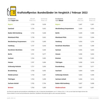 Hohe Spritpreise: Nur geringfügige Unterschiede zwischen den Bundesländern / Bayern „günstigstes“ Bundesland bei beiden Kraftstoffen