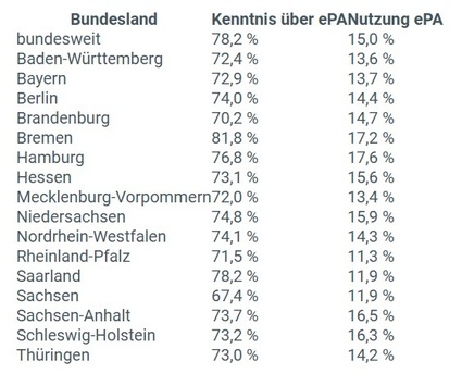 Elektronische Patientenakte hat weiterhin ein Akzeptanzproblem / Nur 15 Prozent der Versicherten nutzen die Elektronische Patientenakte