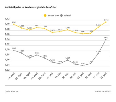Öl wieder deutlich billiger, aber Spritpreise steigen stark / ADAC Wochenvergleich der Kraftstoffpreise: Benzin um zwei Cent teurer, Diesel um 5,4 Cent / Brent-Öl über zehn Prozent billiger