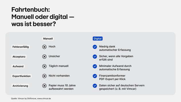 Digitale Fahrtenbücher im Faktencheck: Vier Mythen und was wirklich stimmt