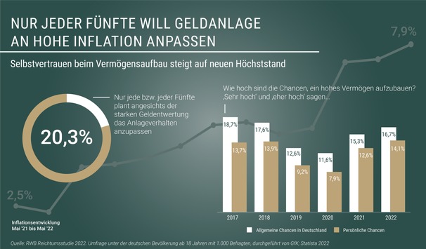 Umfrage: Nur jeder fünfte Deutsche will bei der Geldanlage auf die hohe Inflation reagieren / Selbstvertrauen beim Vermögensaufbau nimmt zu