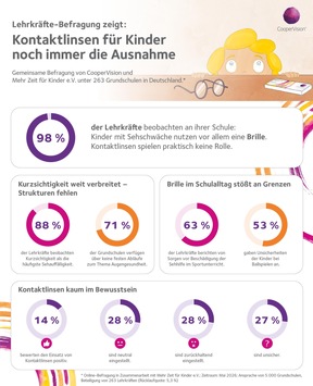 Lehrkräfte-Befragung zeigt: Kontaktlinsen für Kinder noch immer die Ausnahme