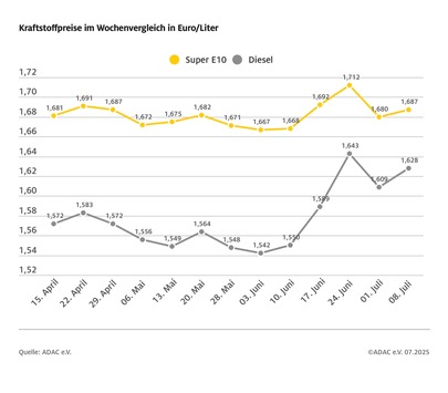 Dieselfahrer tanken derzeit zu teuer / Kraftstoffpreise steigen im Wochenvergleich / Rohölpreis klettert um drei US-Dollar / ADAC warnt vor hohen Spritpreisen an der Autobahn