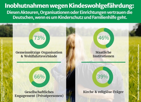 Kinderschutz in Deutschland: Zahl der Inobhutnahmen wegen Kindeswohlgefährdung gestiegen