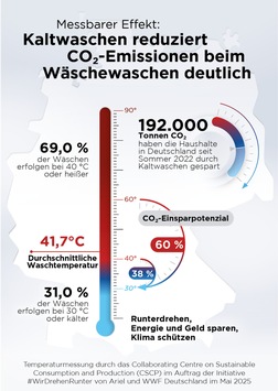 Kälter waschen für den Klimaschutz