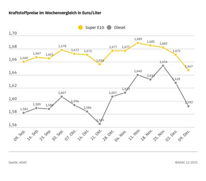 Kraftstoffpreise sinken deutlich / ADAC: Benzinpreis angemessen, Diesel immer noch auf zu hohem Niveau