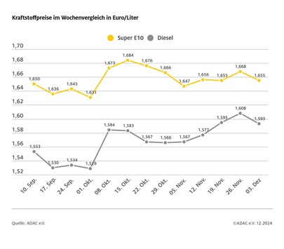 Spritpreise geben etwas nach / Benzin im Vergleich zur Vorwoche um 1,3 Cent billiger, Diesel um 1,5 Cent / Preis für Rohöl kaum verändert / CO2-Abgabe steigt zum Jahreswechsel