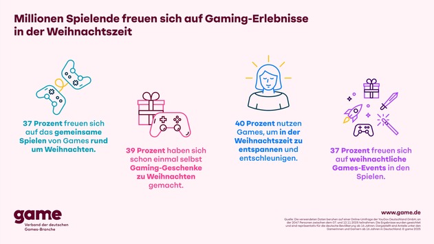 Millionen Deutsche freuen sich auf gemeinsame Gaming-Erlebnisse in der Weihnachtszeit