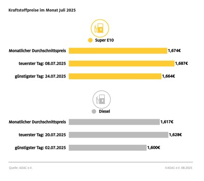 Spritpreise entwickeln sich im Juli gegensätzlich / Super E10 im Monatsvergleich auf niedrigstem Wert des Jahres / Diesel verteuert sich dagegen weiter