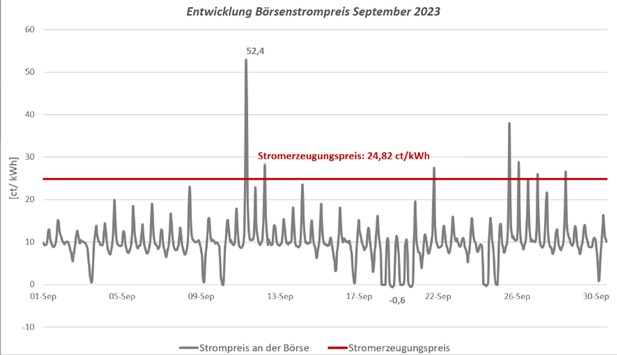 Offizielle Daten belegen: Dynamische Stromtarife sind günstiger / Im September lag der Börsenstrompreis 22 Stunden unter null.
