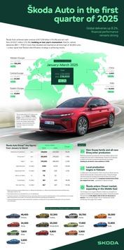 Škoda Auto verzeichnet im ersten Quartal 2025 starke Umsatz- und Finanzergebnisse