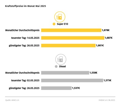 Mai bislang billigster Tankmonat des Jahres / Dieselpreis seit Februar um rund 13 Cent gefallen, Super E10 über 7 Cent günstiger