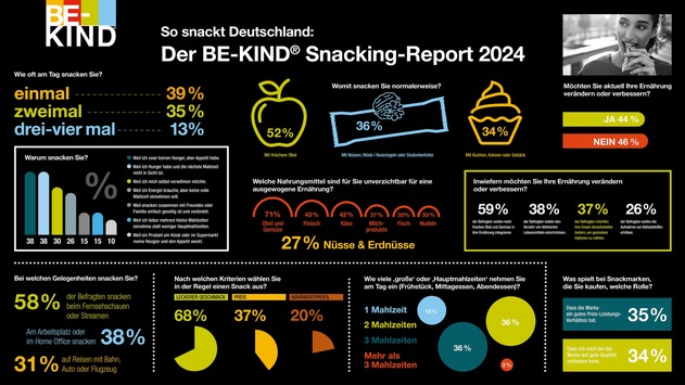 So snackt Deutschland: der BE-KIND® Snacking-Report 2024 ist da