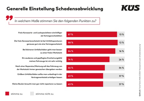 KÜS Trend-Tacho: Beseitigung von Schäden ist Autofahrern wichtig