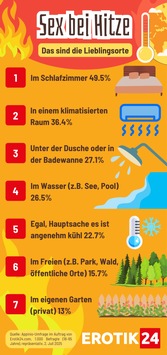 Sex bei Sommerhitze: Über ein Drittel verliert die Lust - jeder Fünfte wird erst richtig heiß