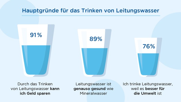 Hauptmotiv für das Trinken von Leitungswasser: Geld sparen / #hahntrinker FaktenCheck – Wissenswertes zum Trinken von Leitungswasser