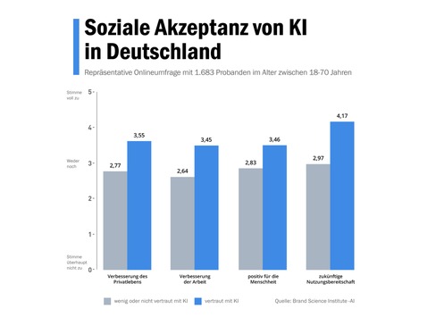 Akzeptanz von KI in der Gesellschaft: 92 Prozent der Deutschen sind noch nicht mit Künstlicher Intelligenz vertraut / Repräsentative Umfrage des Brand Science Institute zeigt Vorbehalte gegenüber KI
