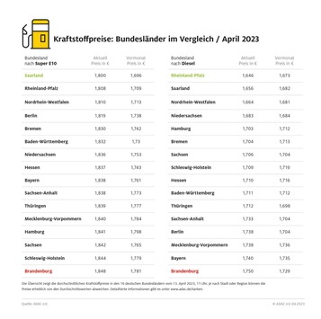 Brandenburger zahlen fürs Tanken am meisten / Sprit in Rheinland-Pfalz und im Saarland am günstigsten / deutlich größere regionale Preisdifferenzen bei Diesel als bei Benzin