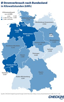 Strom: Höchster Verbrauch in Niedersachsen, niedrigster in Berlin