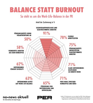 PR-Trendmonitor: Balance statt Burnout / Mehr Selbstbestimmung und Flexibilität im Job