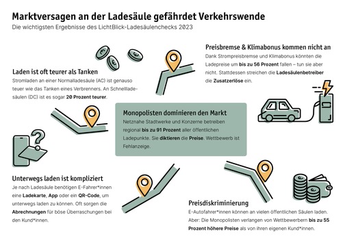 Ladesäulencheck 2023 / Unterwegs laden: E-Autofahrer*innen gehen bei Preisbremse und Klimabonus leer aus