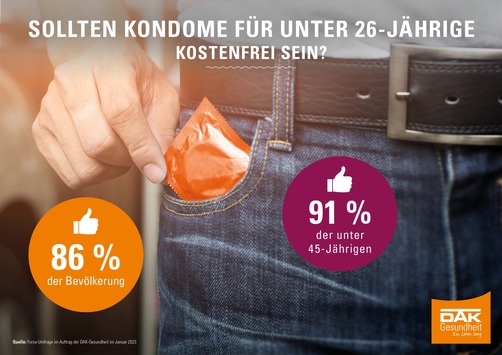 DAK-Umfrage: Große Mehrheit will Gratis-Kondome für junge Menschen