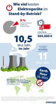 Strom: Elektrogeräte im Stand-by kosten in Deutschland 504.000 Euro pro Stunde