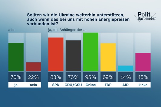 ZDF-Politbarometer Juli II 2022 / Klare Mehrheit für Unterstützung der Ukraine trotz hoher Energiepreise / Ansehen fast aller Politiker deutlich verschlechtert