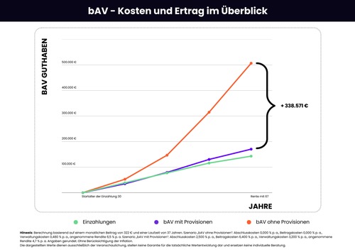 Kein Plan von betrieblicher Altersvorsorge? / Diese vier Tipps helfen dabei, einen guten von einem schlechten Vertrag zu unterscheiden